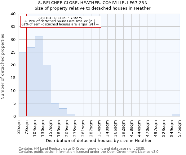8, BELCHER CLOSE, HEATHER, COALVILLE, LE67 2RN: Size of property relative to detached houses houses in Heather
