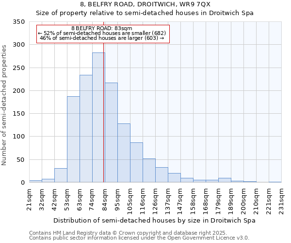 8, BELFRY ROAD, DROITWICH, WR9 7QX: Size of property relative to semi-detached houses houses in Droitwich Spa