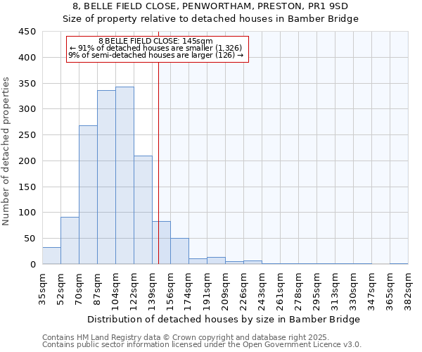 8, BELLE FIELD CLOSE, PENWORTHAM, PRESTON, PR1 9SD: Size of property relative to detached houses houses in Bamber Bridge