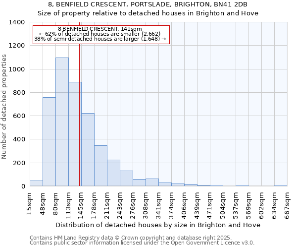 8, BENFIELD CRESCENT, PORTSLADE, BRIGHTON, BN41 2DB: Size of property relative to detached houses houses in Brighton and Hove