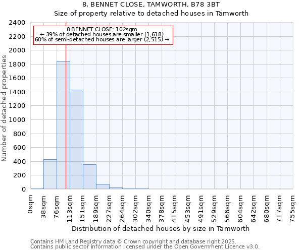 8, BENNET CLOSE, TAMWORTH, B78 3BT: Size of property relative to detached houses houses in Tamworth