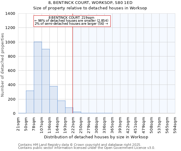 8, BENTINCK COURT, WORKSOP, S80 1ED: Size of property relative to detached houses houses in Worksop