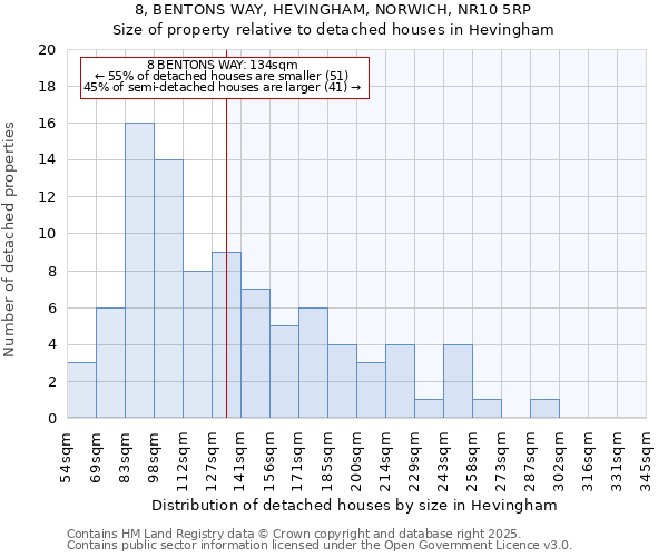 8, BENTONS WAY, HEVINGHAM, NORWICH, NR10 5RP: Size of property relative to detached houses houses in Hevingham