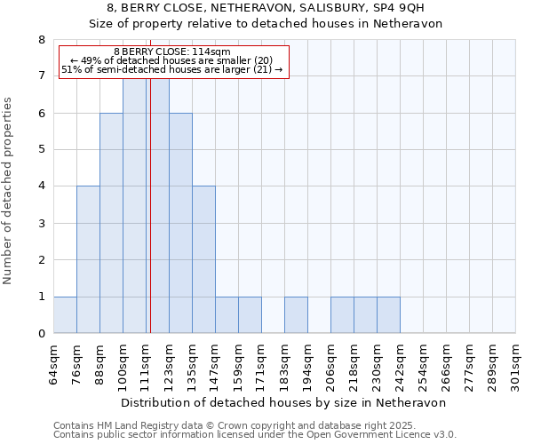 8, BERRY CLOSE, NETHERAVON, SALISBURY, SP4 9QH: Size of property relative to detached houses houses in Netheravon