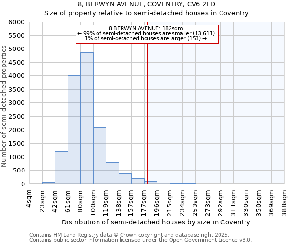 8, BERWYN AVENUE, COVENTRY, CV6 2FD: Size of property relative to semi-detached houses houses in Coventry