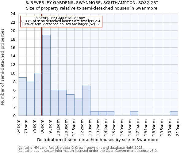8, BEVERLEY GARDENS, SWANMORE, SOUTHAMPTON, SO32 2RT: Size of property relative to semi-detached houses houses in Swanmore