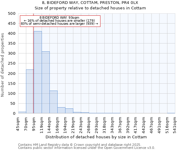 8, BIDEFORD WAY, COTTAM, PRESTON, PR4 0LX: Size of property relative to detached houses houses in Cottam
