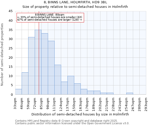 8, BINNS LANE, HOLMFIRTH, HD9 3BL: Size of property relative to semi-detached houses houses in Holmfirth