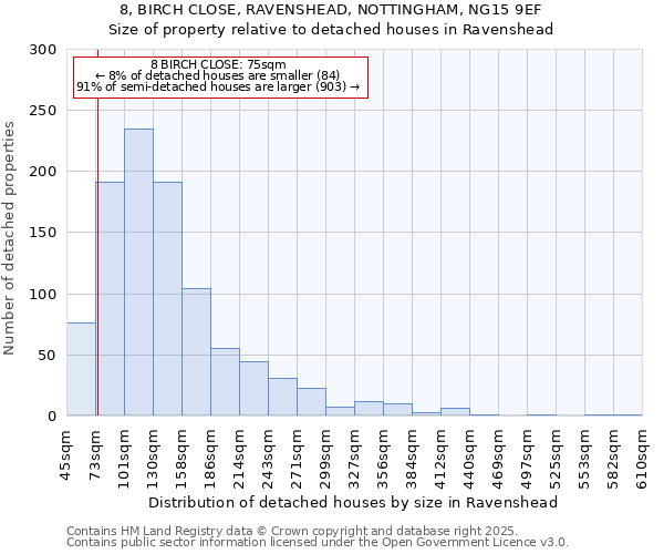 8, BIRCH CLOSE, RAVENSHEAD, NOTTINGHAM, NG15 9EF: Size of property relative to detached houses houses in Ravenshead