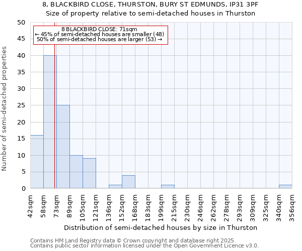 8, BLACKBIRD CLOSE, THURSTON, BURY ST EDMUNDS, IP31 3PF: Size of property relative to semi-detached houses houses in Thurston