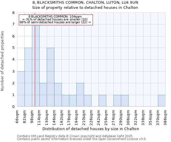 8, BLACKSMITHS COMMON, CHALTON, LUTON, LU4 9UN: Size of property relative to detached houses houses in Chalton