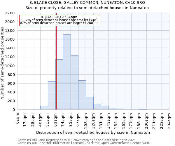 8, BLAKE CLOSE, GALLEY COMMON, NUNEATON, CV10 9RQ: Size of property relative to semi-detached houses houses in Nuneaton