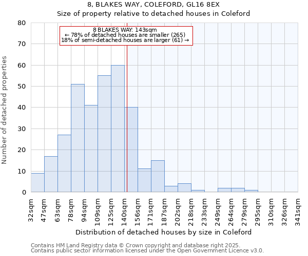 8, BLAKES WAY, COLEFORD, GL16 8EX: Size of property relative to detached houses houses in Coleford