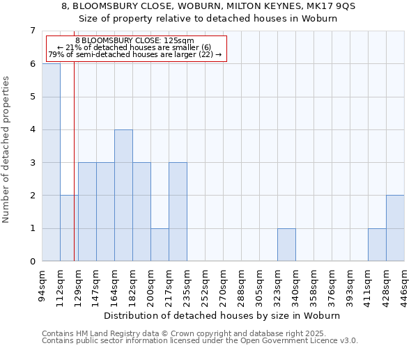 8, BLOOMSBURY CLOSE, WOBURN, MILTON KEYNES, MK17 9QS: Size of property relative to detached houses houses in Woburn