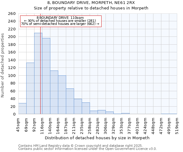 8, BOUNDARY DRIVE, MORPETH, NE61 2RX: Size of property relative to detached houses houses in Morpeth