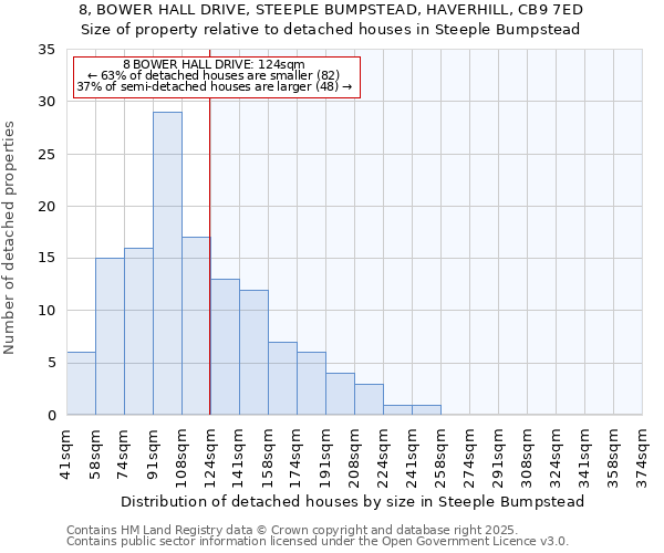 8, BOWER HALL DRIVE, STEEPLE BUMPSTEAD, HAVERHILL, CB9 7ED: Size of property relative to detached houses houses in Steeple Bumpstead