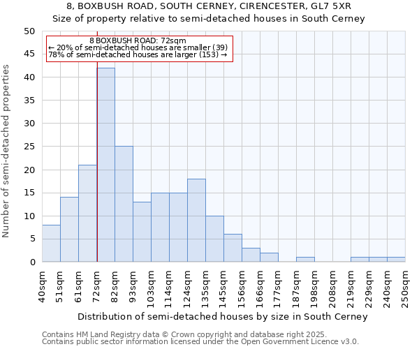 8, BOXBUSH ROAD, SOUTH CERNEY, CIRENCESTER, GL7 5XR: Size of property relative to semi-detached houses houses in South Cerney
