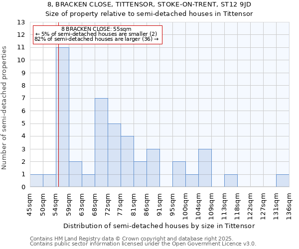8, BRACKEN CLOSE, TITTENSOR, STOKE-ON-TRENT, ST12 9JD: Size of property relative to semi-detached houses houses in Tittensor