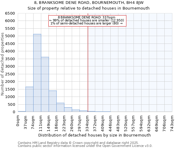 8, BRANKSOME DENE ROAD, BOURNEMOUTH, BH4 8JW: Size of property relative to detached houses in Bournemouth