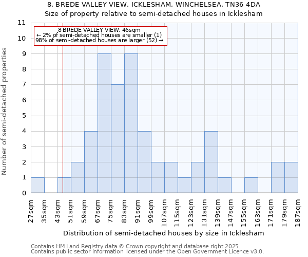 8, BREDE VALLEY VIEW, ICKLESHAM, WINCHELSEA, TN36 4DA: Size of property relative to semi-detached houses houses in Icklesham