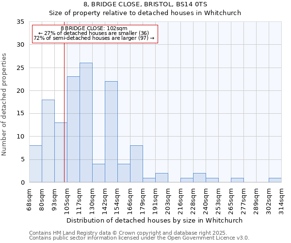 8, BRIDGE CLOSE, BRISTOL, BS14 0TS: Size of property relative to detached houses houses in Whitchurch