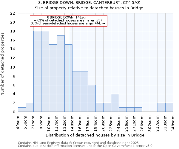 8, BRIDGE DOWN, BRIDGE, CANTERBURY, CT4 5AZ: Size of property relative to detached houses houses in Bridge