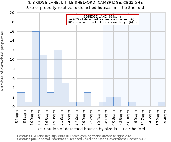 8, BRIDGE LANE, LITTLE SHELFORD, CAMBRIDGE, CB22 5HE: Size of property relative to detached houses houses in Little Shelford