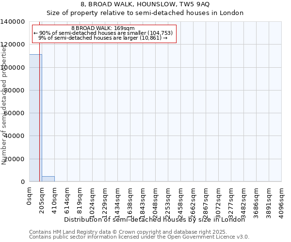 8, BROAD WALK, HOUNSLOW, TW5 9AQ: Size of property relative to semi-detached houses houses in London