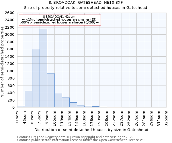 8, BROADOAK, GATESHEAD, NE10 8XF: Size of property relative to semi-detached houses houses in Gateshead