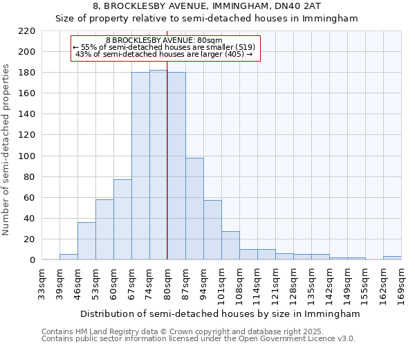 8, BROCKLESBY AVENUE, IMMINGHAM, DN40 2AT: Size of property relative to semi-detached houses houses in Immingham