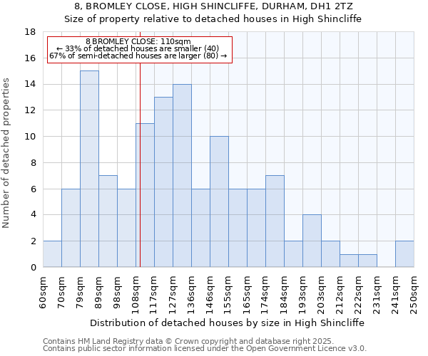 8, BROMLEY CLOSE, HIGH SHINCLIFFE, DURHAM, DH1 2TZ: Size of property relative to detached houses in High Shincliffe