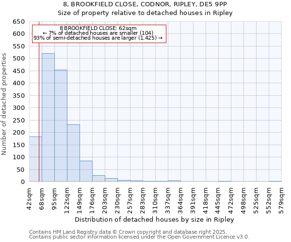 8, BROOKFIELD CLOSE, CODNOR, RIPLEY, DE5 9PP: Size of property relative to detached houses houses in Ripley