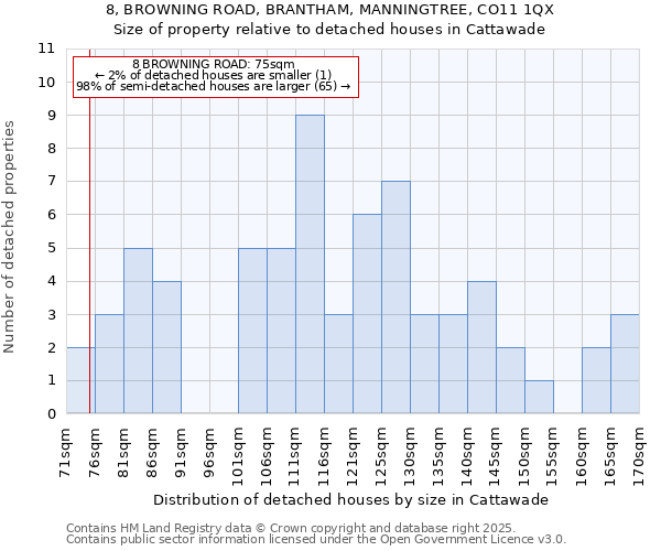 8, BROWNING ROAD, BRANTHAM, MANNINGTREE, CO11 1QX: Size of property relative to detached houses houses in Cattawade