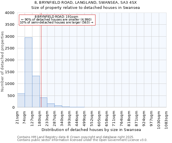 8, BRYNFIELD ROAD, LANGLAND, SWANSEA, SA3 4SX: Size of property relative to detached houses houses in Swansea