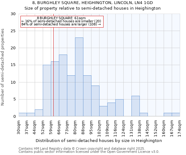 8, BURGHLEY SQUARE, HEIGHINGTON, LINCOLN, LN4 1GD: Size of property relative to semi-detached houses houses in Heighington