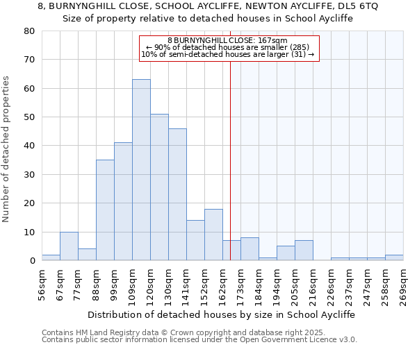 8, BURNYNGHILL CLOSE, SCHOOL AYCLIFFE, NEWTON AYCLIFFE, DL5 6TQ: Size of property relative to detached houses houses in School Aycliffe