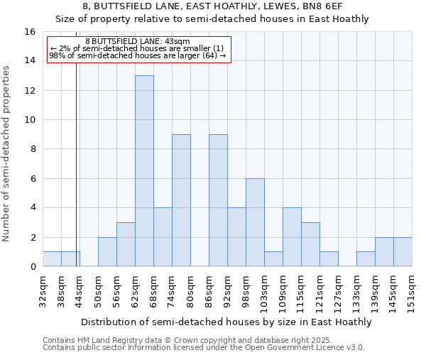 8, BUTTSFIELD LANE, EAST HOATHLY, LEWES, BN8 6EF: Size of property relative to detached houses in East Hoathly