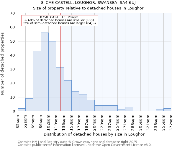 8, CAE CASTELL, LOUGHOR, SWANSEA, SA4 6UJ: Size of property relative to detached houses in Loughor