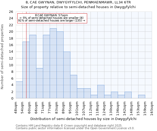 8, CAE GWYNAN, DWYGYFYLCHI, PENMAENMAWR, LL34 6TR: Size of property relative to semi-detached houses houses in Dwygyfylchi