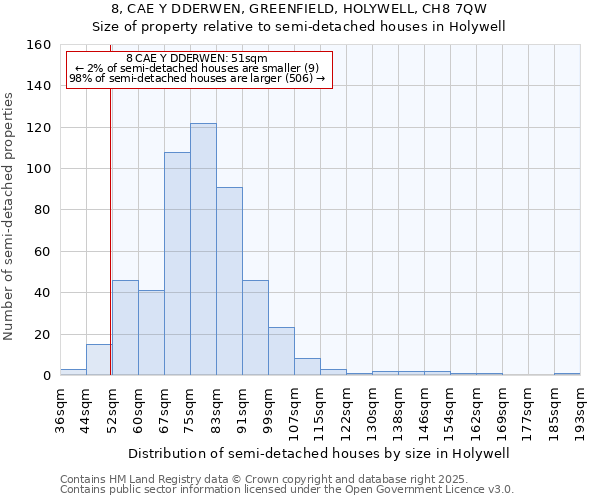 8, CAE Y DDERWEN, GREENFIELD, HOLYWELL, CH8 7QW: Size of property relative to semi-detached houses houses in Holywell