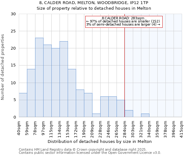 8, CALDER ROAD, MELTON, WOODBRIDGE, IP12 1TP: Size of property relative to detached houses houses in Melton