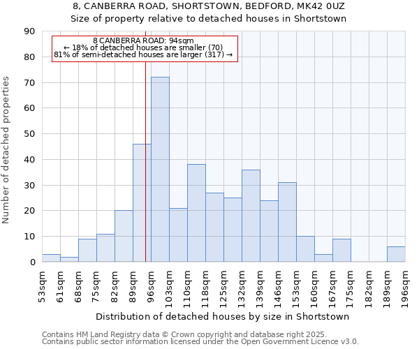 8, CANBERRA ROAD, SHORTSTOWN, BEDFORD, MK42 0UZ: Size of property relative to detached houses houses in Shortstown