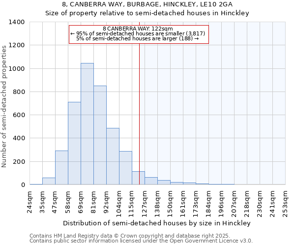 8, CANBERRA WAY, BURBAGE, HINCKLEY, LE10 2GA: Size of property relative to semi-detached houses houses in Hinckley