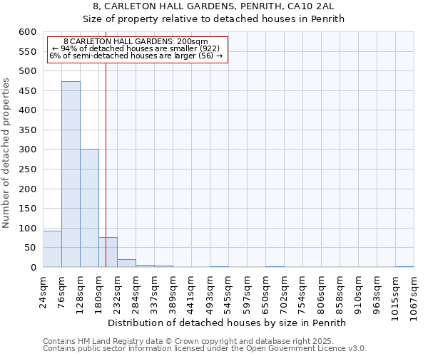 8, CARLETON HALL GARDENS, PENRITH, CA10 2AL: Size of property relative to detached houses houses in Penrith