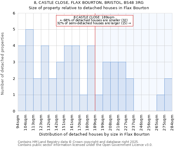 8, CASTLE CLOSE, FLAX BOURTON, BRISTOL, BS48 3RG: Size of property relative to detached houses houses in Flax Bourton