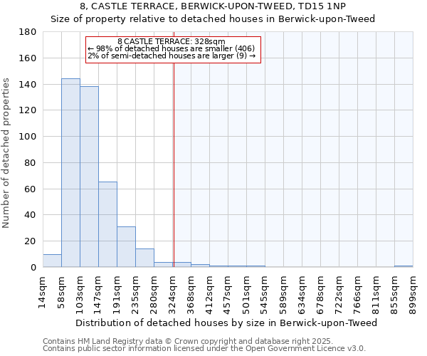 8, CASTLE TERRACE, BERWICK-UPON-TWEED, TD15 1NP: Size of property relative to detached houses houses in Berwick-upon-Tweed