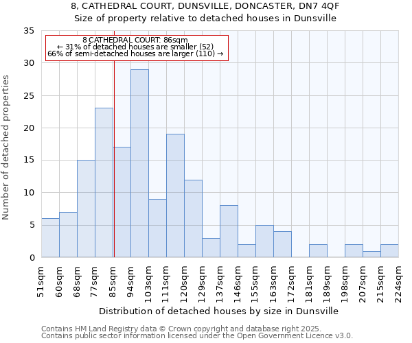 8, CATHEDRAL COURT, DUNSVILLE, DONCASTER, DN7 4QF: Size of property relative to detached houses houses in Dunsville