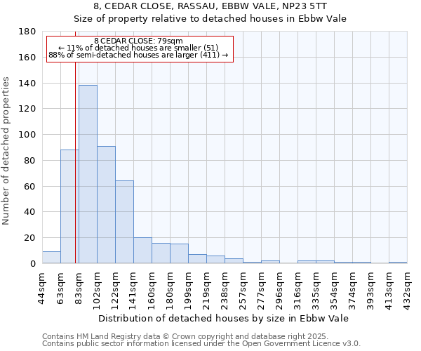 8, CEDAR CLOSE, RASSAU, EBBW VALE, NP23 5TT: Size of property relative to detached houses houses in Ebbw Vale