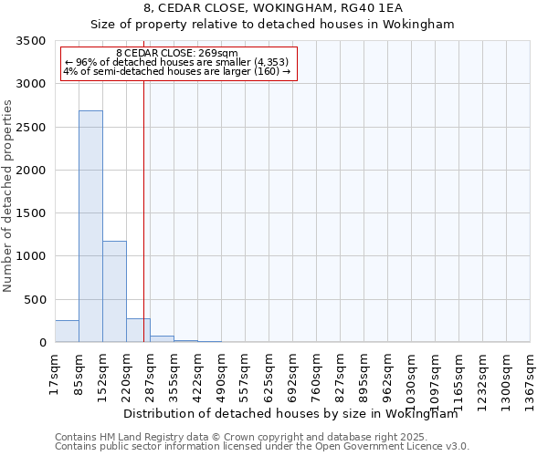 8, CEDAR CLOSE, WOKINGHAM, RG40 1EA: Size of property relative to detached houses houses in Wokingham