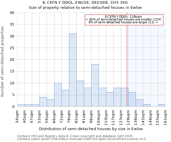 8, CEFN Y DDOL, EWLOE, DEESIDE, CH5 3XG: Size of property relative to detached houses in Ewloe